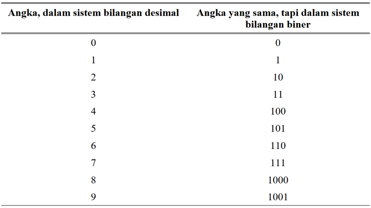 Contoh Perhitungan Desimal ke Biner